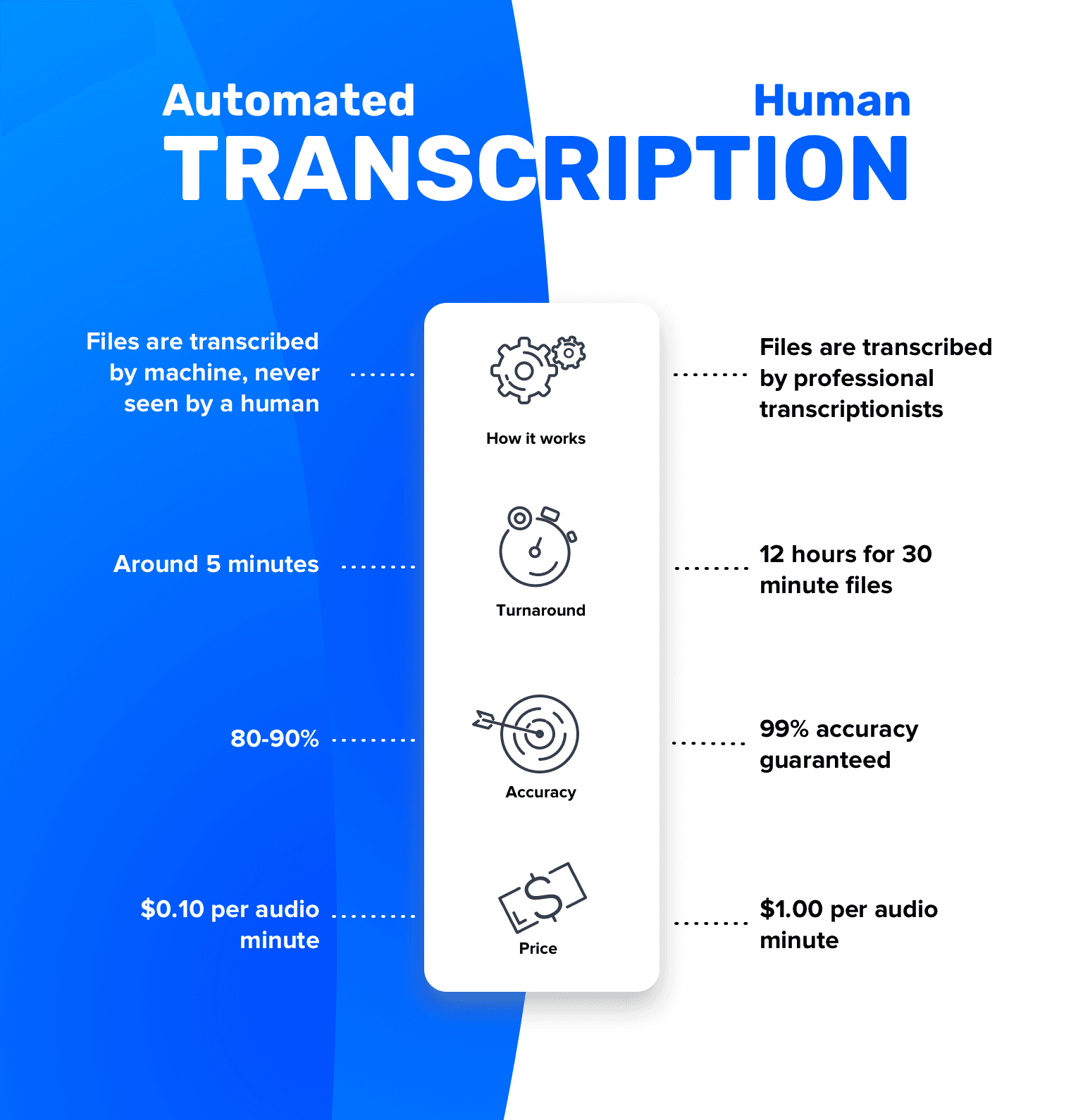 Infographic comparing Rev automatic and human transcription services