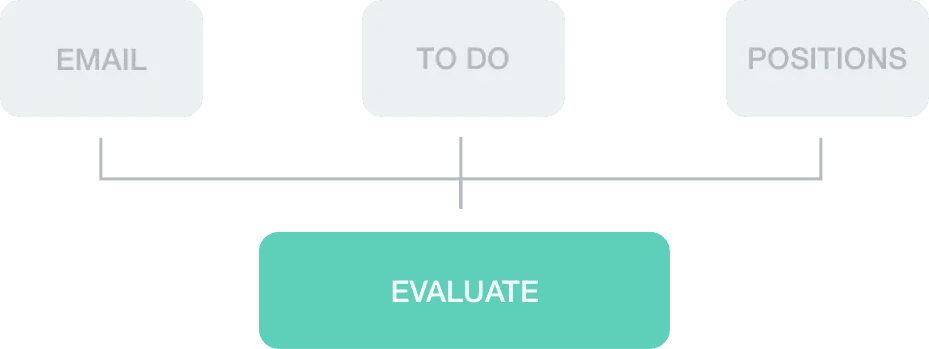 Flow diagram showing Email, To Do, and Positions entry points all funneling into the Evaluate step